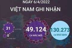 [Infographics] Ngày 6/4, cả nước ghi nhận 49.124 ca mắc mới COVID-19