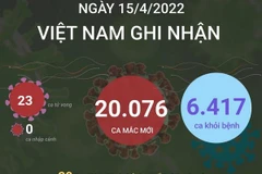 [Infographics] Cả nước ghi nhận 20.076 ca mắc mới COVID-19 