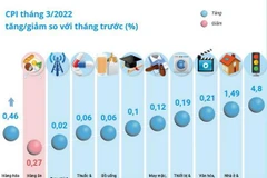 [Infographics] Chỉ số giá tiêu dùng tháng Ba tăng 0,7%