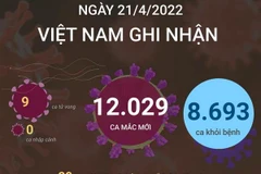 [Infographics] Ngày 21/4, cả nước ghi nhận 12.029 ca mắc mới COVID-19 