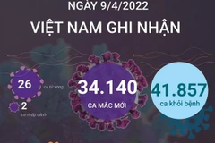 Ngày 9/4, cả nước ghi nhận 34.140 ca mắc mới COVID-19, 26 ca tử vong