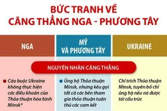[Infographics] Bức tranh về căng thẳng Nga-phương Tây