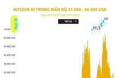 [Infographics] Bitcoin đi trong biên độ 37.000-38.000 USD