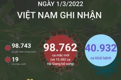 [Infographics] Ngày 1/3, Việt Nam ghi nhận 98.762 ca mắc COVID-19