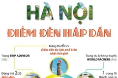 [Infographics] Hà Nội: Điểm đến hấp dẫn của du khách