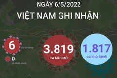 [Infographics] Cả nước ghi nhận 3.819 ca mắc mới, 6 ca tử vong