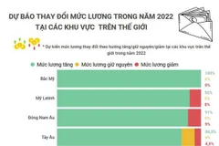 Dự báo thay đổi mức lương trong năm 2022 ở các khu vực trên thế giới