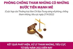 [Infographics] Phòng chống tham nhũng có những bước tiến mạnh mẽ