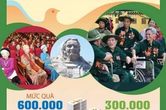 [Infographics] Quà tặng cho người có công nhân dịp 27/7 