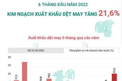 6 tháng đầu năm 2022, kim ngạch xuất khẩu dệt may tăng 21,6%