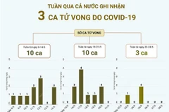[Infographics] Tuần qua, cả nước ghi nhận 3 ca tử vong do COVID-19