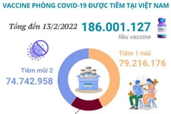 Hơn 186 triệu liều vaccine phòng COVID-19 đã được tiêm tại Việt Nam