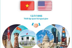 [Infographics] Quan hệ Đối tác Toàn diện giữa Việt Nam và Hoa Kỳ