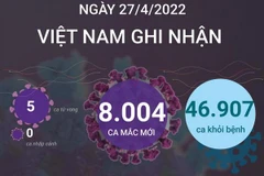[Infographics] Ngày 27/4, cả nước ghi nhận 8.004 ca mắc mới COVID-19 