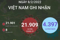 [Infographics] Ngày 8/2 có 4.397 ca được công bố khỏi bệnh