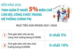 Đến năm 2026: Tinh giản ít nhất 5% biên chế cán bộ, công chức 