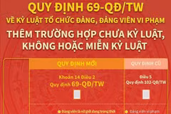 Quy định 69-QĐ/TW về kỷ luật tổ chức đảng, đảng viên vi phạm