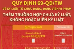 Quy định 69-QĐ/TW về kỷ luật tổ chức đảng, đảng viên vi phạm