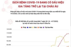 Dịch bệnh COVID-19 đang có dấu hiệu gia tăng trở lại tại châu Âu