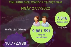 [Infographics] 7.516 ca khỏi bệnh, không có ca F0 tử vong ngày 27/7
