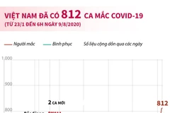 Tính đến 6 giờ ngày 9/8, Việt Nam đã có 812 ca mắc COVID-19