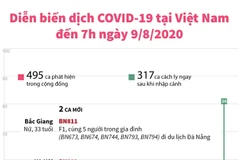 Diễn biến dịch COVID-19 tại Việt Nam đến 7 giờ ngày 9/8