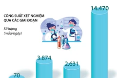 Việt Nam xét nghiệm RealTime-PCR COVID-19 tối đa 46.000 mẫu mỗi ngày
