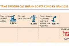 Chín tháng năm 2024: Giá trị tăng thêm ngành công nghiệp tăng 8,34%