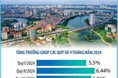 Hà Nội: Nhiều điểm sáng trong phát triển kinh tế 9 tháng qua