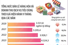 Chín tháng, tổng mức bán lẻ hàng hóa, doanh thu dịch vụ tiêu dùng tăng 8,8%