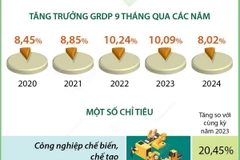 Chín tháng năm 2024: Quảng Ninh ghi nhận nhiều chỉ số tăng trưởng tích cực