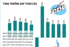 UNCTAD dự báo tăng trưởng toàn cầu năm 2024 ở mức 2,7%