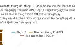 OPEC tiếp tục hạ dự báo nhu cầu dầu toàn cầu