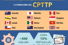 Anh chính thức trở thành thành viên thứ 12 của CPTPP