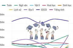 Thi tốt nghiệp THPT 2020-2024: Điểm trung bình các môn Khoa học xã hội tăng nhẹ