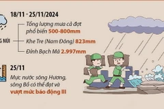 Thừa Thiên-Huế chủ động ứng phó với mưa lũ