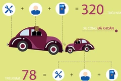 So sánh chi phí cho mỗi chiếc xe công trước và sau khi thực hiện khoán. (Ảnh: Thi Uyên/Vietnam+)