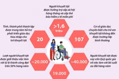 Đẩy mạnh xã hội hóa công tác trợ giúp người khuyết tật