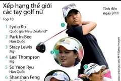 [Infographics] Hàn Quốc thống trị xếp hạng các tay golf nữ thế giới 