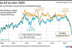 [Infographics] Giá dầu tăng nhẹ sau khi Quốc vương Arab băng hà