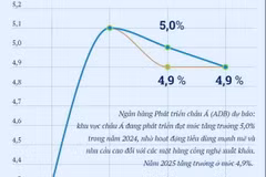 ADB: Khu vực châu Á đang phát triển tăng trưởng 5,0% trong năm 2024