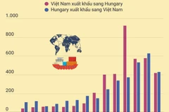 Quan hệ thương mại Việt Nam-Hungary đạt tốc độ tăng trưởng tốt