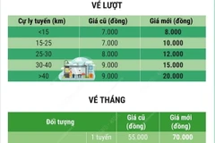 Hà Nội tăng giá vé xe buýt có trợ giá từ ngày 1/11/2024