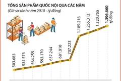 Tổng sản phẩm trong nước quý 1 ước tính tăng 5,66% so với cùng kỳ năm 2023