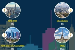 New York tiếp tục là thành phố giàu nhất thế giới năm 2024