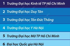 9 đại học Việt Nam lọt bảng xếp hạng đại học tốt nhất thế giới năm 2025