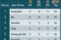 Olympic 2024: Trung Quốc lại vượt Mỹ để vươn lên dẫn đầu 