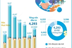 Tổng vốn đầu tư nước ngoài đăng ký vào Việt Nam tăng 38,6% trong 2 tháng đầu năm
