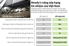 [Infographics] Moody’s nâng xếp hạng tín nhiệm của Việt Nam