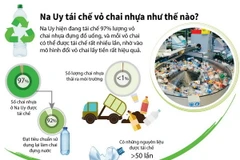 [Infographics] Na Uy tái chế vỏ chai nhựa như thế nào?